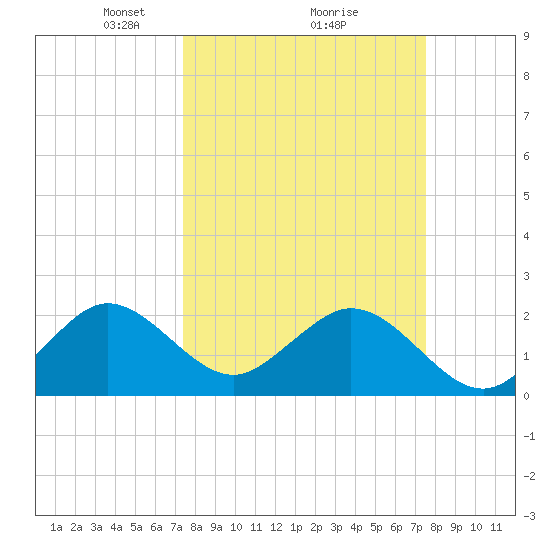 pier tide chart for Monday, March 18, 2024