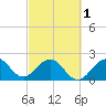 pier tide chart for Friday, March 1, 2024