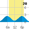 pier tide chart for Wednesday, March 20, 2024