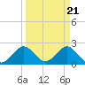 pier tide chart for Thursday, March 21, 2024
