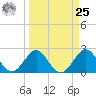 pier tide chart for Monday, March 25, 2024