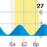pier tide chart for Wednesday, March 27, 2024