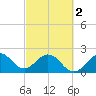 pier tide chart for Saturday, March 2, 2024