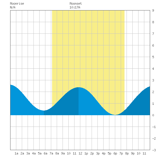 pier tide chart for Saturday, March 30, 2024