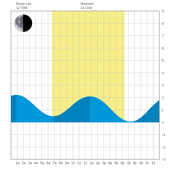 pier tide chart for Sunday, March 3, 2024