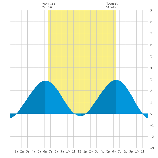 pier tide chart for Friday, March 8, 2024