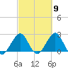 pier tide chart for Saturday, March 9, 2024