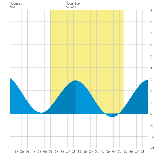 pier tide chart for Friday, April 12, 2024