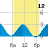 pier tide chart for Friday, April 12, 2024