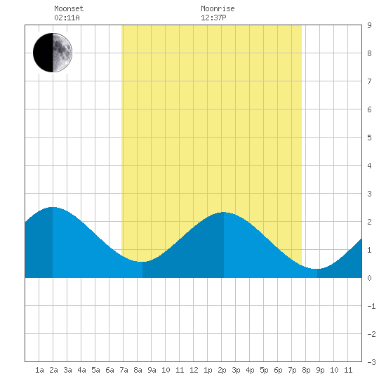 pier tide chart for Monday, April 15, 2024