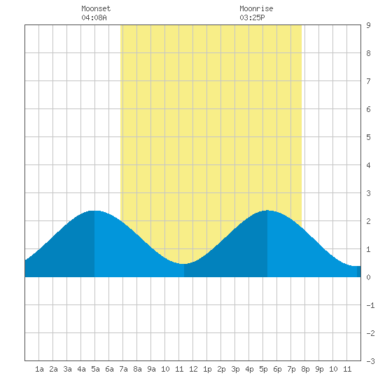 pier tide chart for Thursday, April 18, 2024