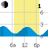 pier tide chart for Monday, April 1, 2024