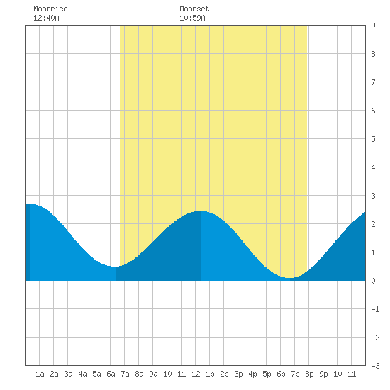 pier tide chart for Monday, April 29, 2024