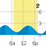 pier tide chart for Tuesday, April 2, 2024