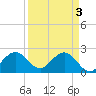 pier tide chart for Wednesday, April 3, 2024