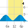 pier tide chart for Thursday, April 4, 2024