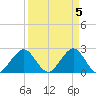 pier tide chart for Friday, April 5, 2024