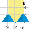 pier tide chart for Saturday, April 6, 2024