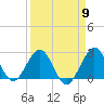 pier tide chart for Tuesday, April 9, 2024