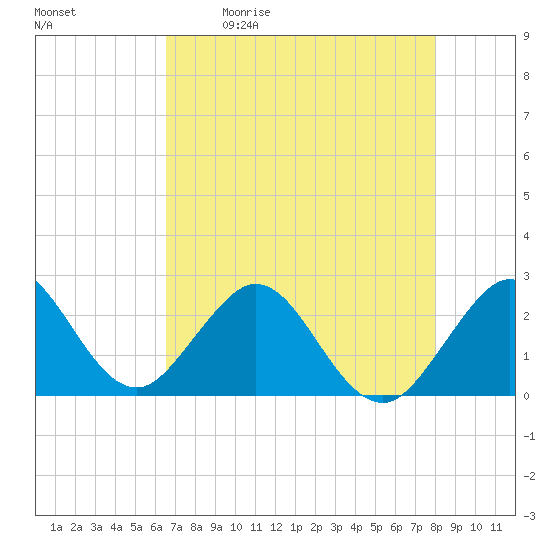 pier tide chart for Saturday, May 11, 2024