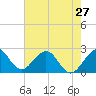 pier tide chart for Monday, May 27, 2024