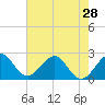 pier tide chart for Tuesday, May 28, 2024