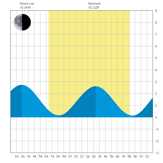 pier tide chart for Thursday, May 30, 2024
