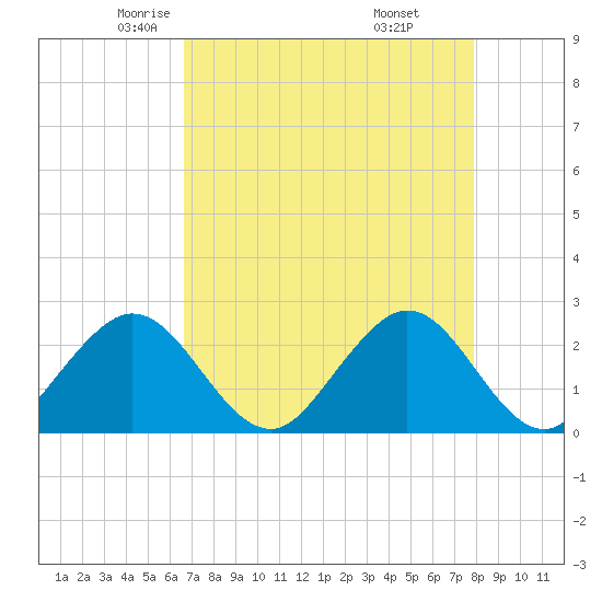 pier tide chart for Friday, May 3, 2024
