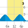 pier tide chart for Friday, May 3, 2024
