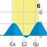 pier tide chart for Monday, May 6, 2024