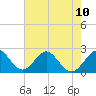 pier tide chart for Monday, June 10, 2024