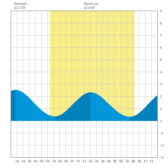 pier tide chart for Wednesday, June 12, 2024