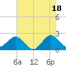 pier tide chart for Tuesday, June 18, 2024