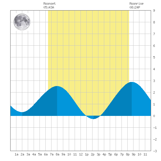 pier tide chart for Friday, June 21, 2024
