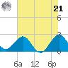 pier tide chart for Friday, June 21, 2024
