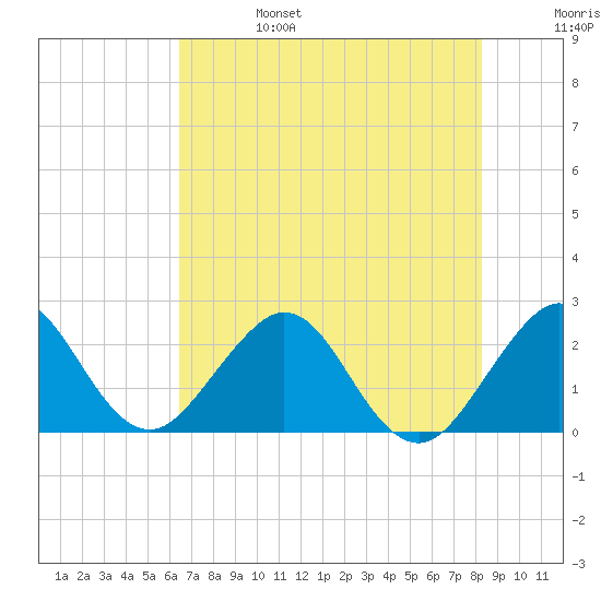 pier tide chart for Tuesday, June 25, 2024