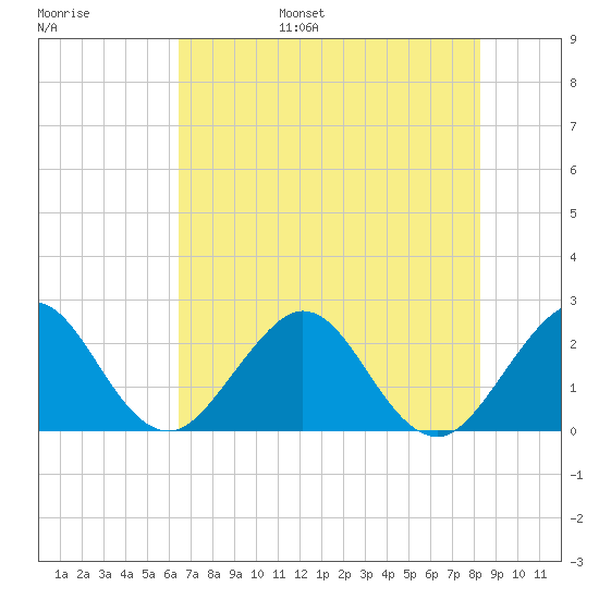 pier tide chart for Wednesday, June 26, 2024