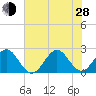 pier tide chart for Friday, June 28, 2024