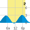 pier tide chart for Sunday, June 2, 2024