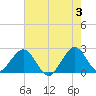 pier tide chart for Monday, June 3, 2024