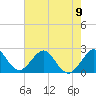 pier tide chart for Sunday, June 9, 2024