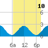 pier tide chart for Wednesday, July 10, 2024
