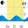 pier tide chart for Saturday, July 13, 2024