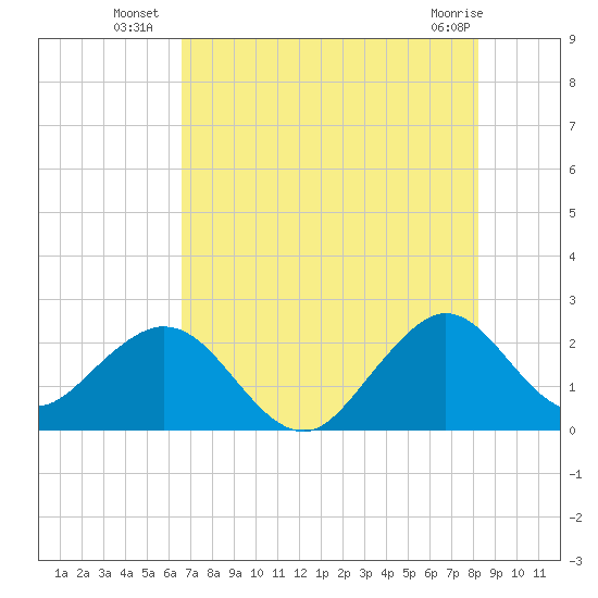 pier tide chart for Thursday, July 18, 2024