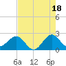 pier tide chart for Thursday, July 18, 2024