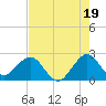 pier tide chart for Friday, July 19, 2024