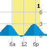 pier tide chart for Monday, July 1, 2024