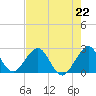 pier tide chart for Monday, July 22, 2024