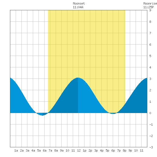 pier tide chart for Thursday, July 25, 2024