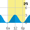 pier tide chart for Thursday, July 25, 2024